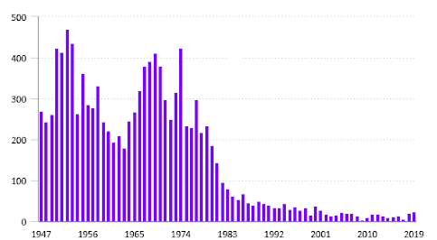 Annual Work Stoppages Involving 1000 or More Workers, 1947-2019 - Source: US Bureau of Labor Statistics