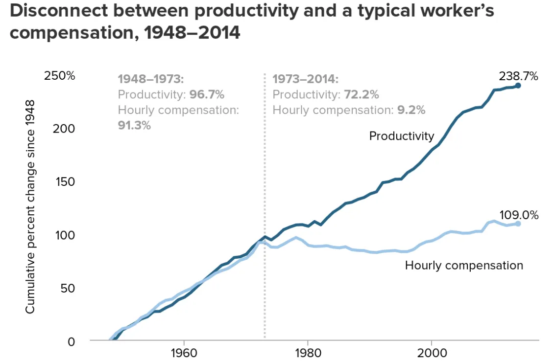 Wage Vs. Productivity Graph. Source: Economic Policy Institute